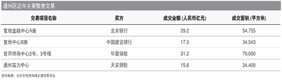 北京市通州區(qū)商業(yè)及辦公房地產(chǎn)市場分析(圖7)