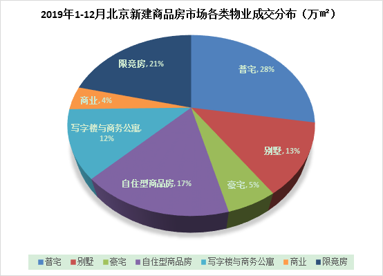 2019年北京市房地產(chǎn)市場分析(圖2)