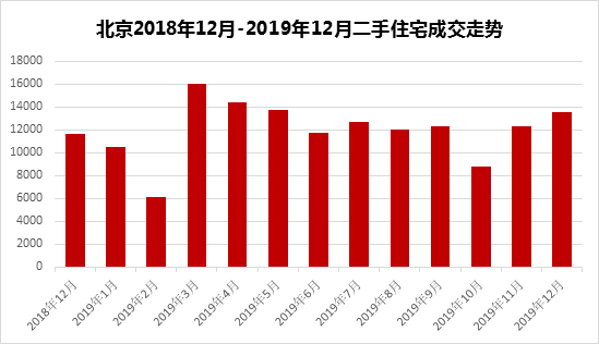 2019年北京市房地產(chǎn)市場分析(圖3)