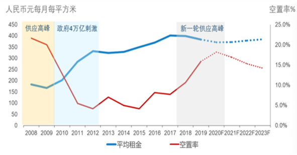 2019年北京市房地產(chǎn)市場分析(圖5)