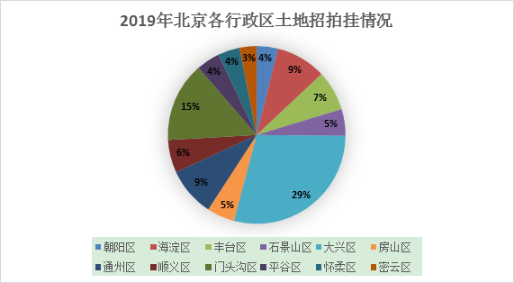 2019年北京市房地產(chǎn)市場分析(圖6)